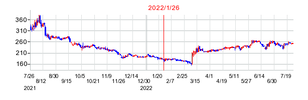 2022年1月26日 15:03前後のの株価チャート